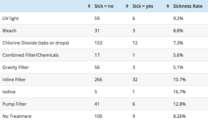 a backpackers guide to safe water filtration - sickness rate by filtration type