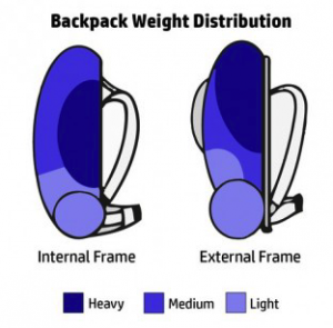 five backpack packing tips - weight distribution